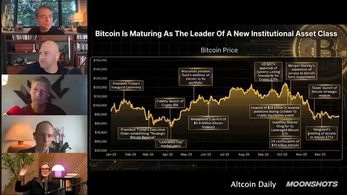 Cathie Wood still believes $Bitcoin (BTC.CC)$ can hit $1.5 MILLION by 2030.