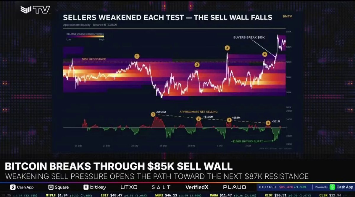 JUST IN: Bitcoin broke through the $85,000 sell wall today as the U.S. jobs report came in lower-than expected. 👀
