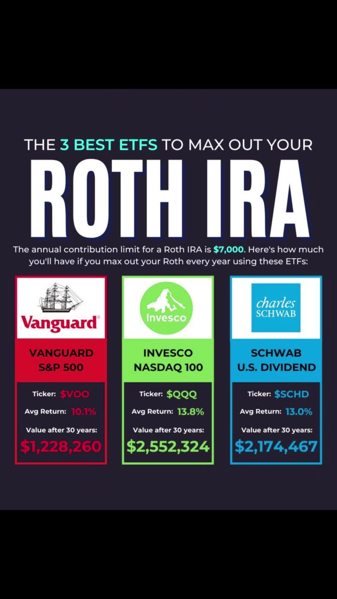 Top 3 ETFs for your Roth IRA