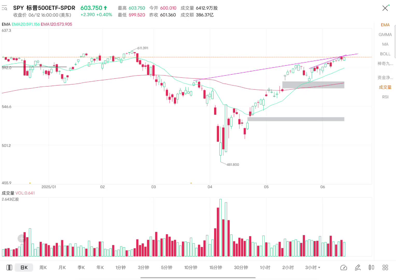 Complete path for technical analysis (from 0 to live trading) + video analysis of short selling strategy~