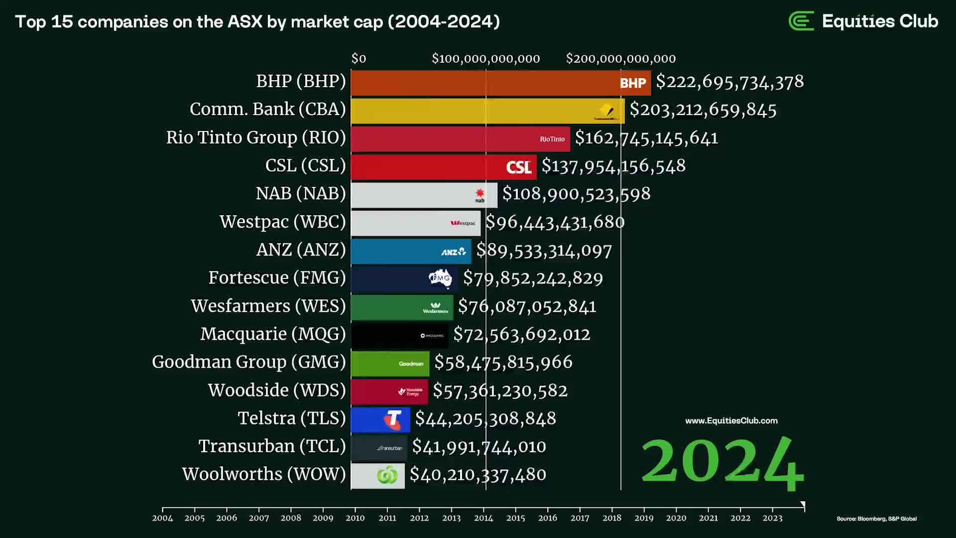 The Top 15 companies on the ASX by market capitalisation 2004-2024