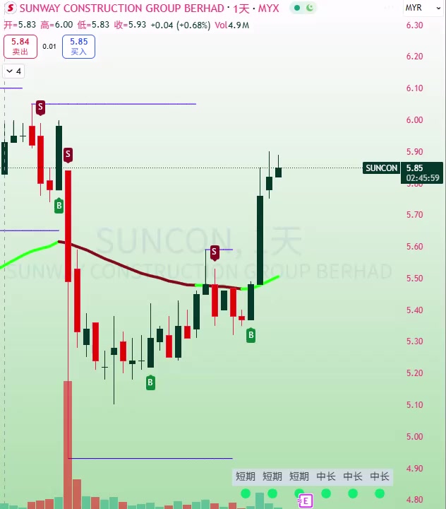 SUNCON 操作等S信号 OR 业绩前离场