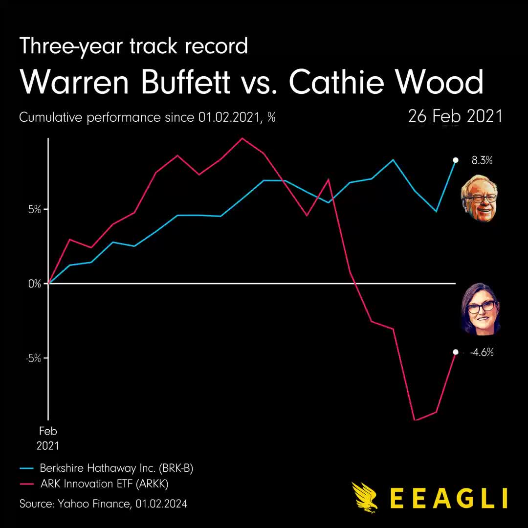 Warren Buffett vs. Cathie Wood
