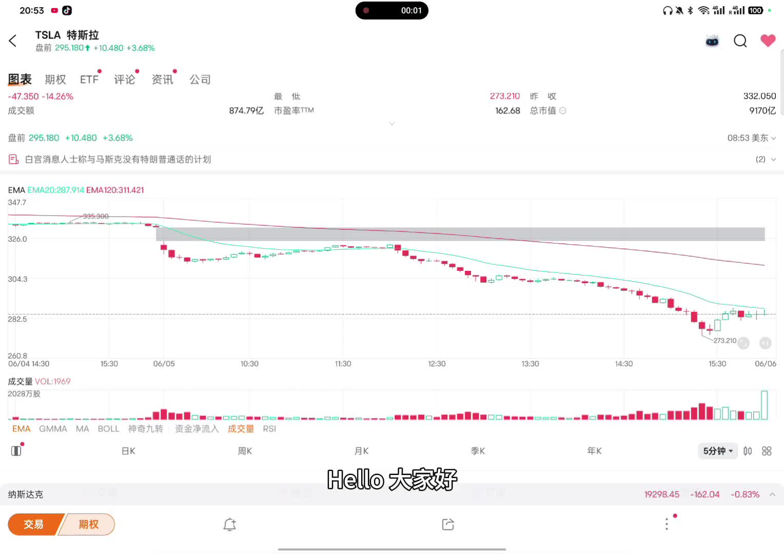 Where will Tesla drop to? ~ Review of price behavior on June 5.