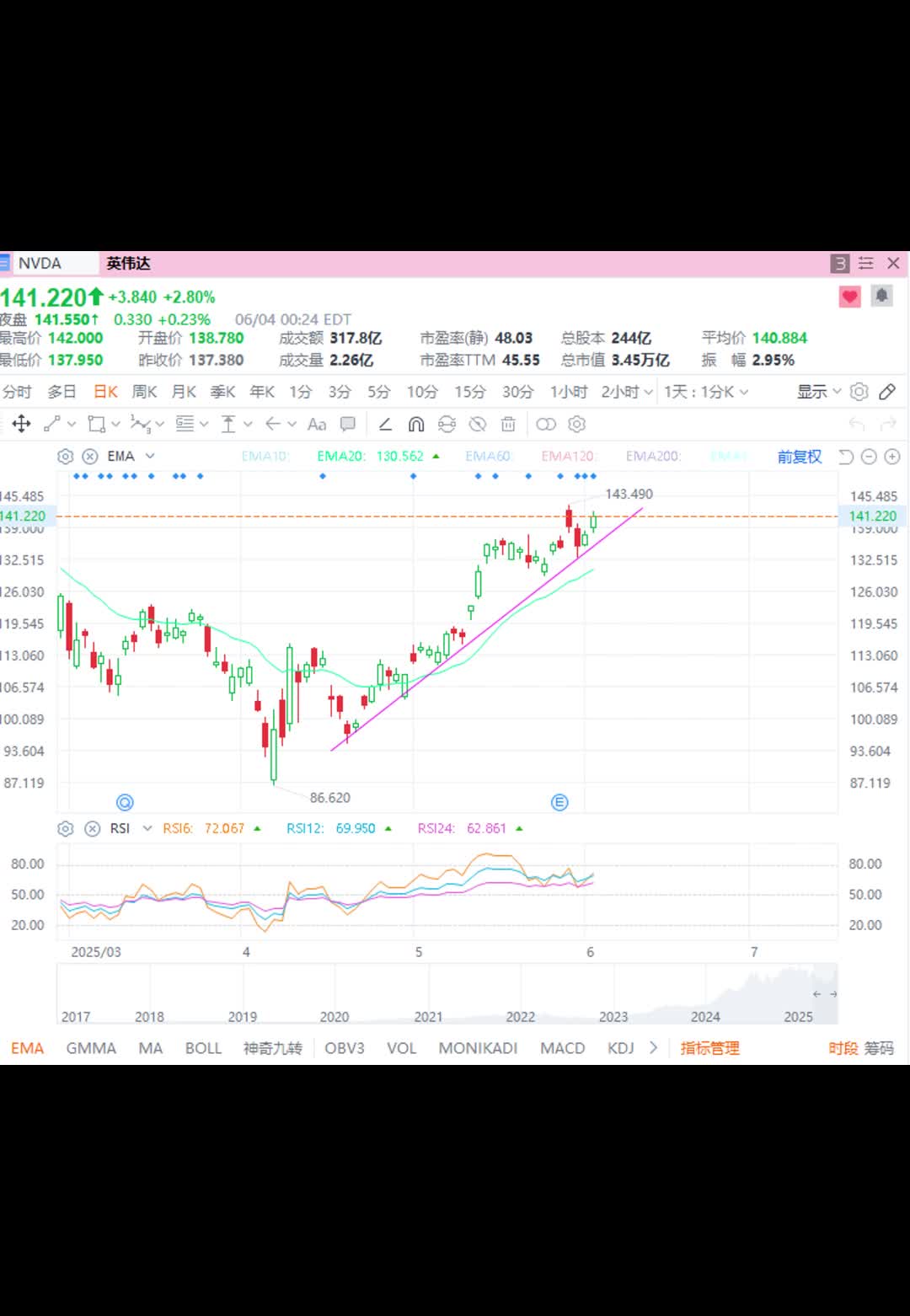 如何面對虧損+NVDA,比特幣 6月3號實盤操作,手把手解析~
