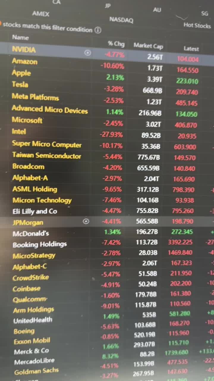 Major Sell-Off Following Intel and Amazon Results, Labor Market in July Slowed | moovin Stonks