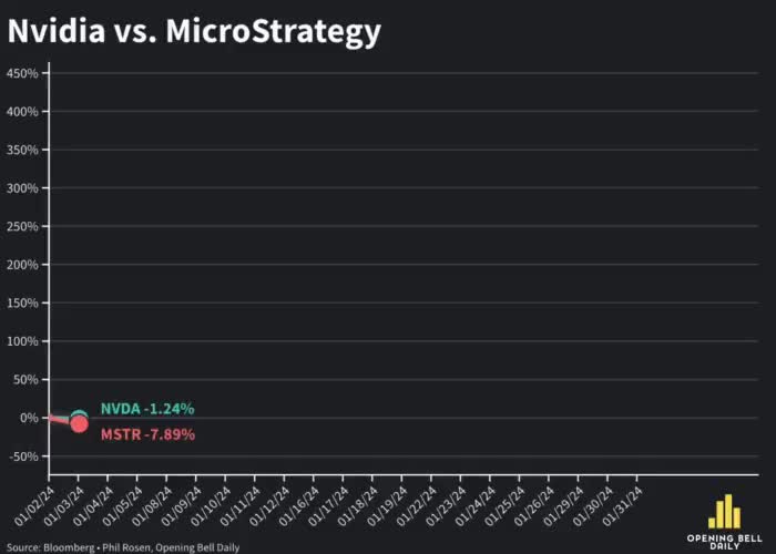 Nvidia has had an absurd year — and yet MicroStrategy has doubled its returns and then some. 