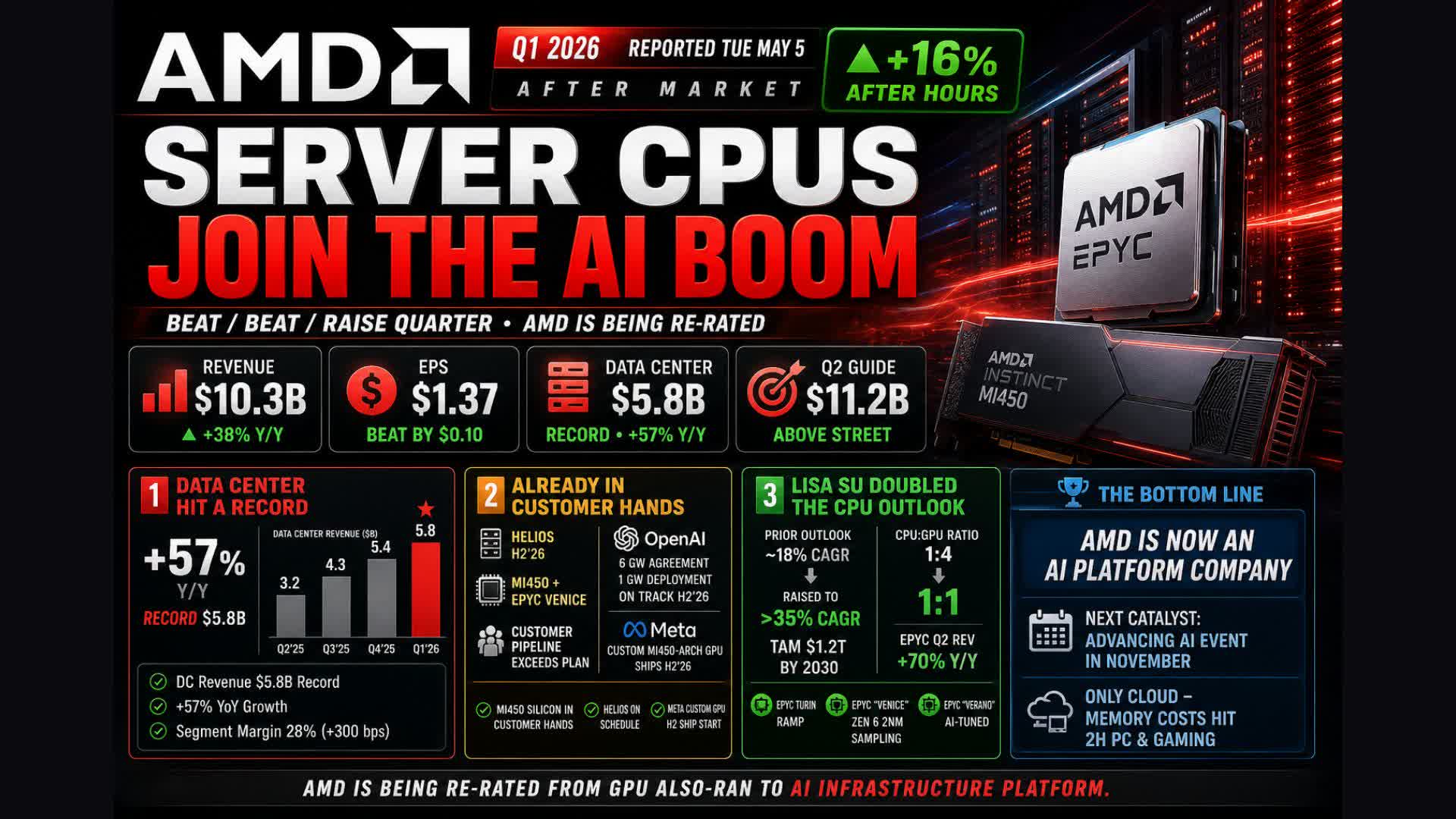 AMD 時間外取引で+16%:サーバーCPUがAIブームに参入