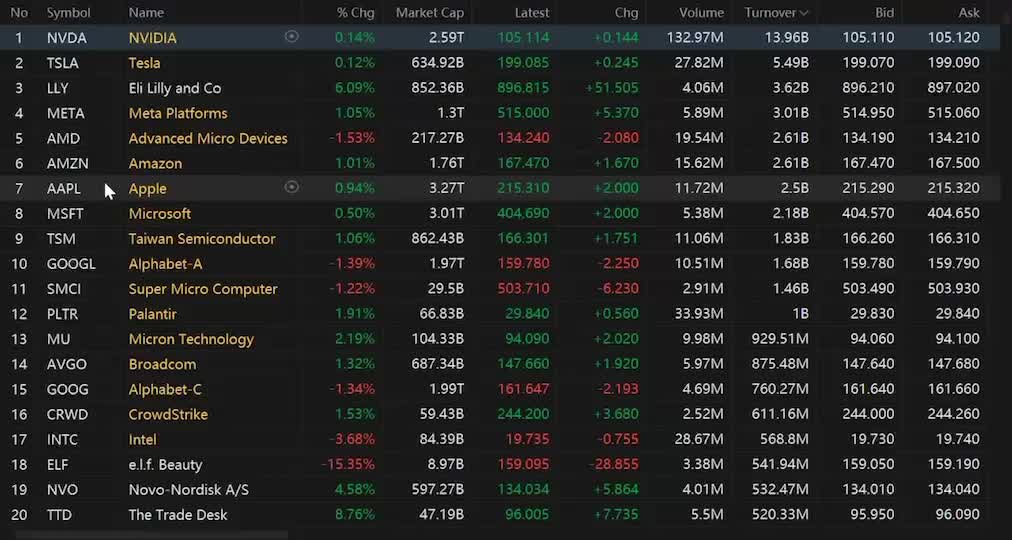 Moovin Stonks | Friday Market Calm Before Storm After Turbulent Week