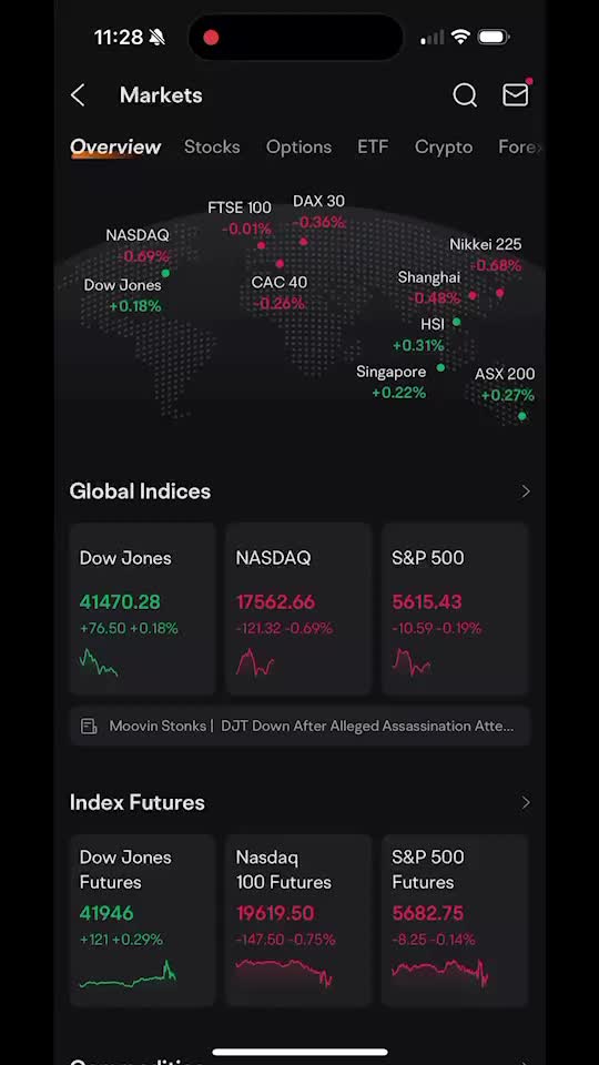 Moovin Stonks |  DJT Down After Alleged Assassination Attempt. Few Moovers, Tech Falling